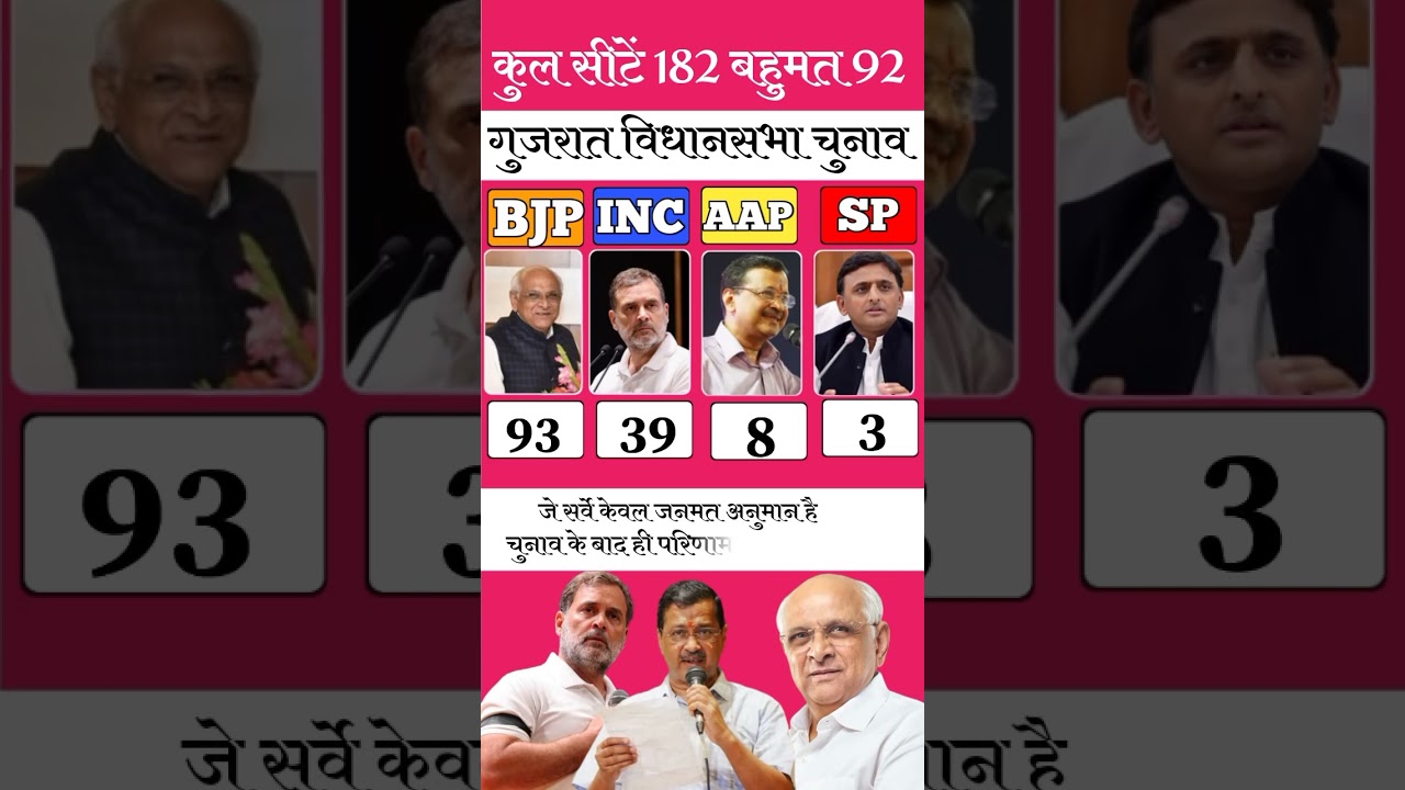 Gujarat Opinion Poll 2027: If Elections Were Held Today, Who Would Win? BJP vs INC vs AAP vs SP