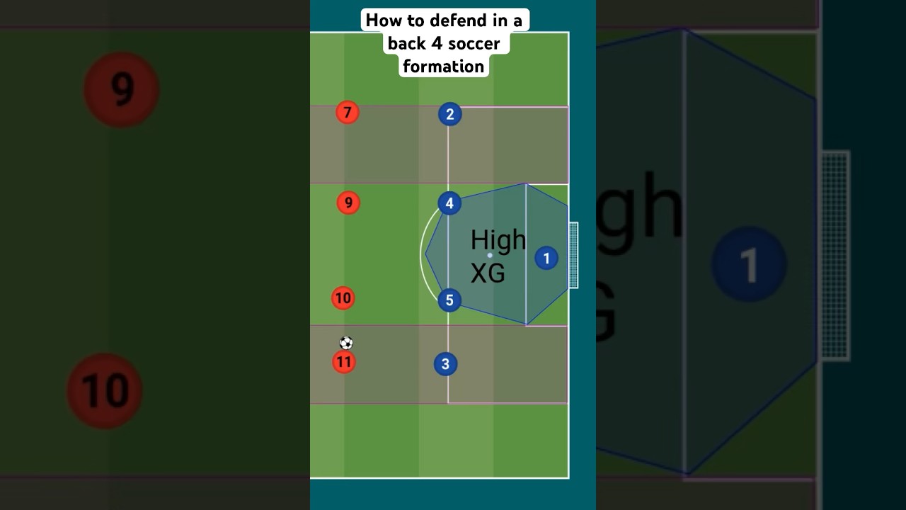 How to Defend in a Back 4 Soccer Formation