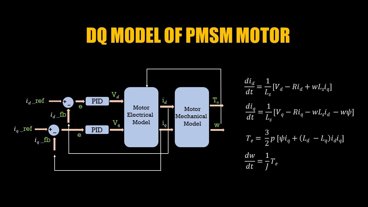 Motor Control From Scratch - Part5 | DQ-model of PMSM motor & Understanding Torque Equation