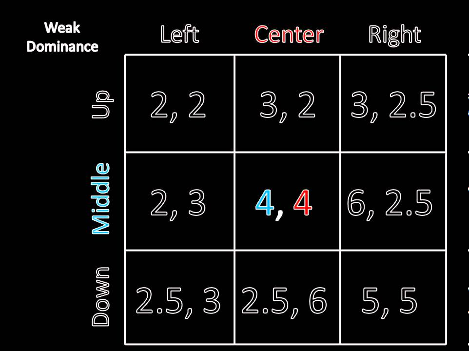 Game Theory 101: Weak Dominance
