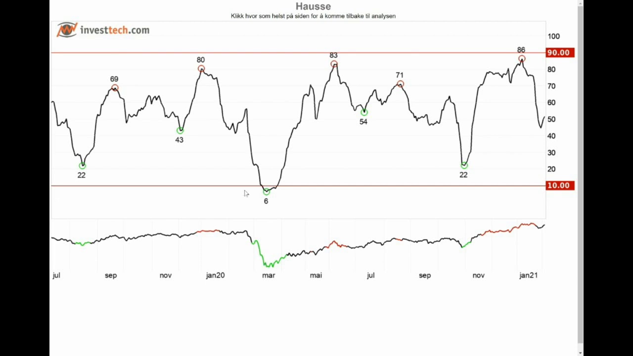 Lær mer om Investtech sine verktøy for teknisk analyse