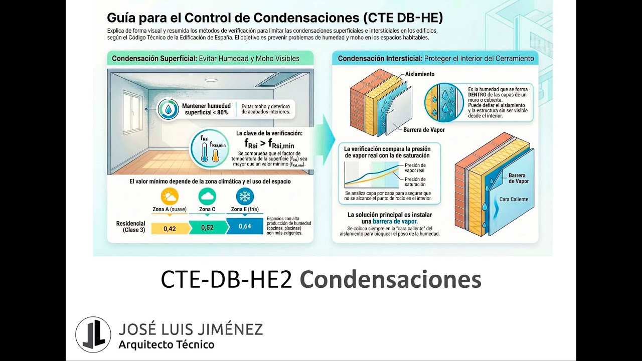 CTE-DB-HE2 Ahorro de energía. Limitación de Condensaciones