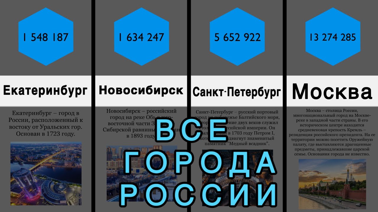 ВСЕ ГОРОДА РОССИИ ПО НАСЕЛЕНИЯМ