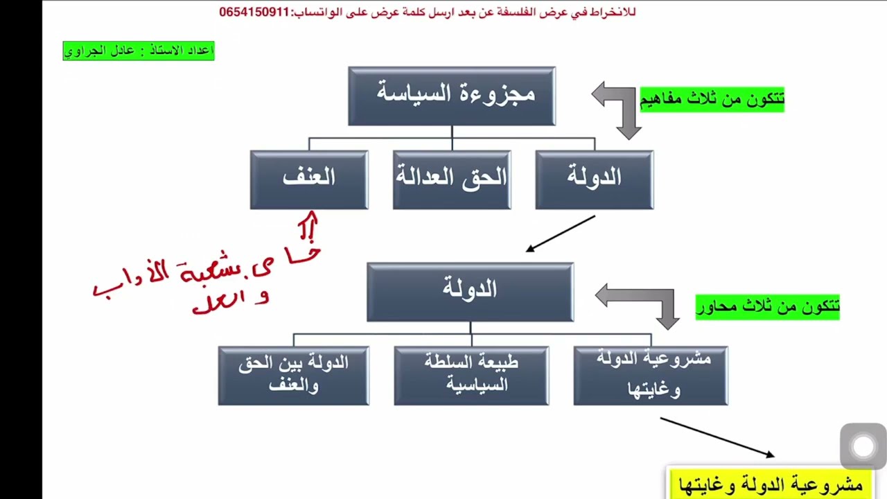 مجزوءة السياسة مفهوم الدولة محور مشروعية الدولة وغايتها