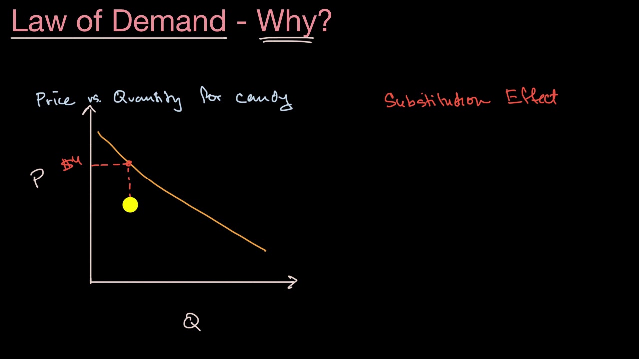 Effets de substitution et de revenu et loi de la demande