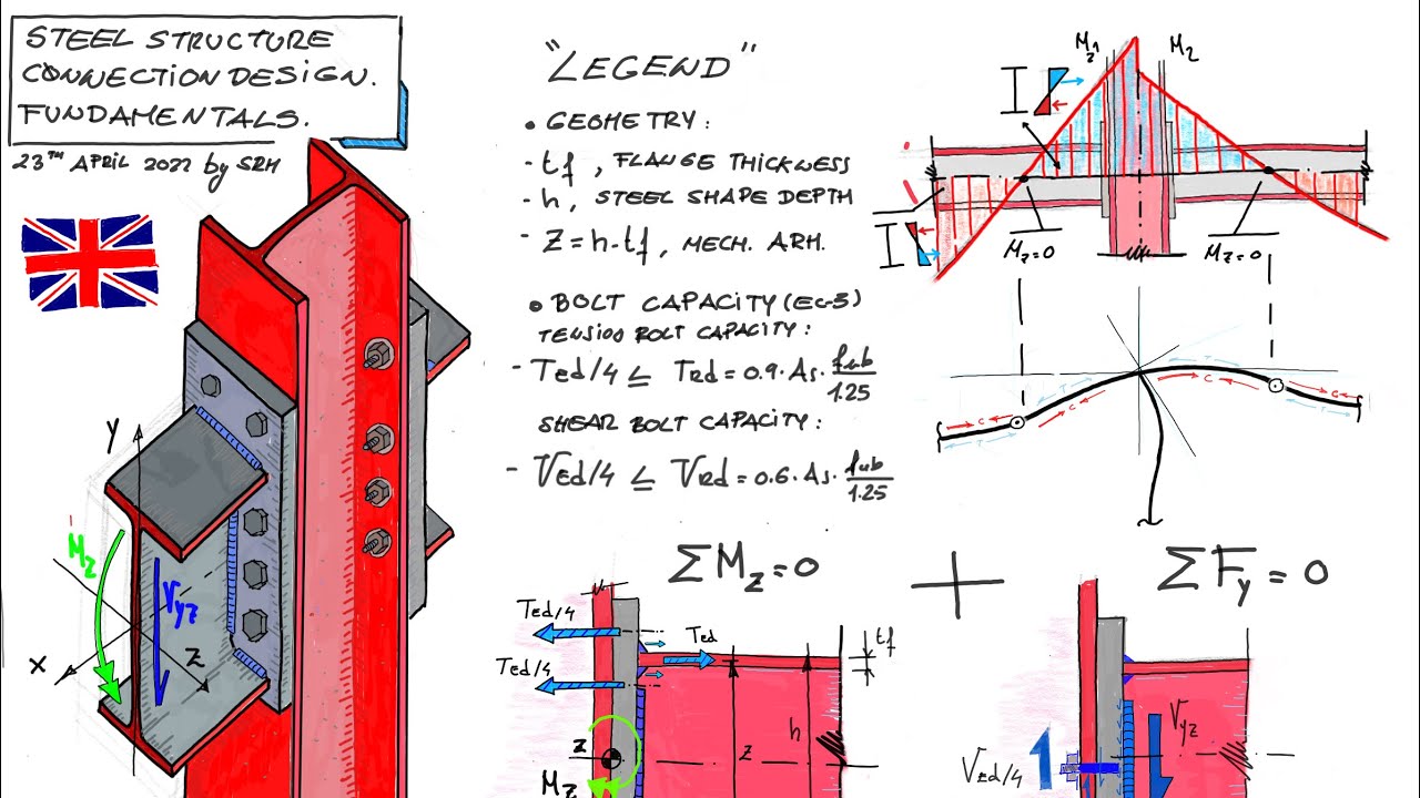 Steel structure design. Rigid connections design.