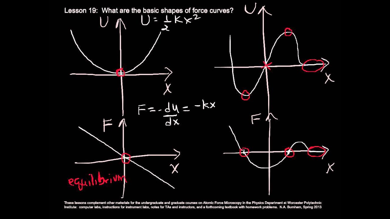 AFM Lesson 19 - Two characteristic shapes of force curves