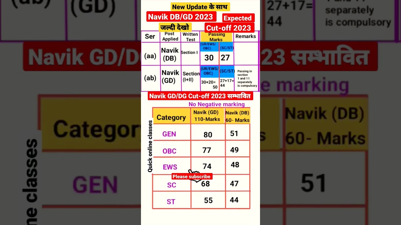 Navik GD/DB 2023||NEW UPDATE 🔥CUT-OFF 2023😱जल्दी देखो🎉#shorts #cutoff #navik #costguard #sscgd2022