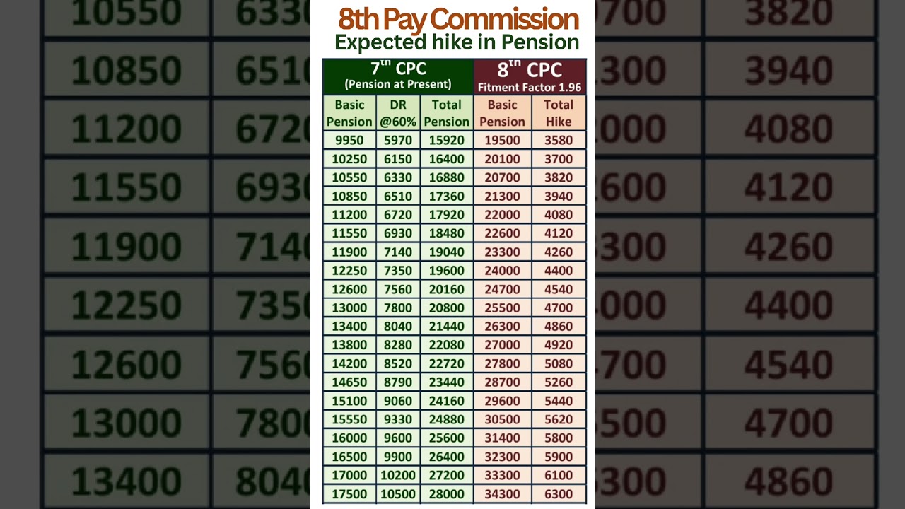 8th Pay Commission - Expected hike in Pension