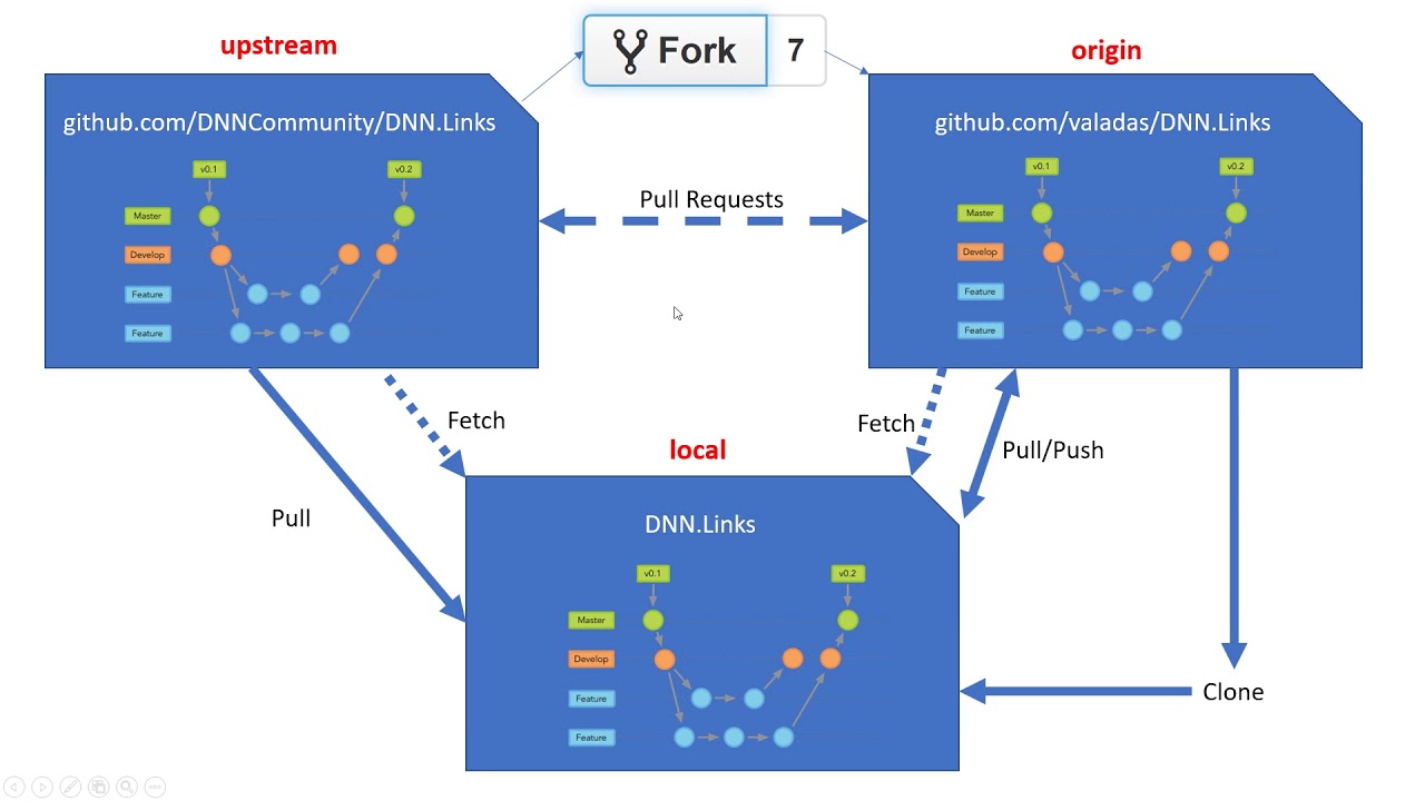 Learning how GitHub Works