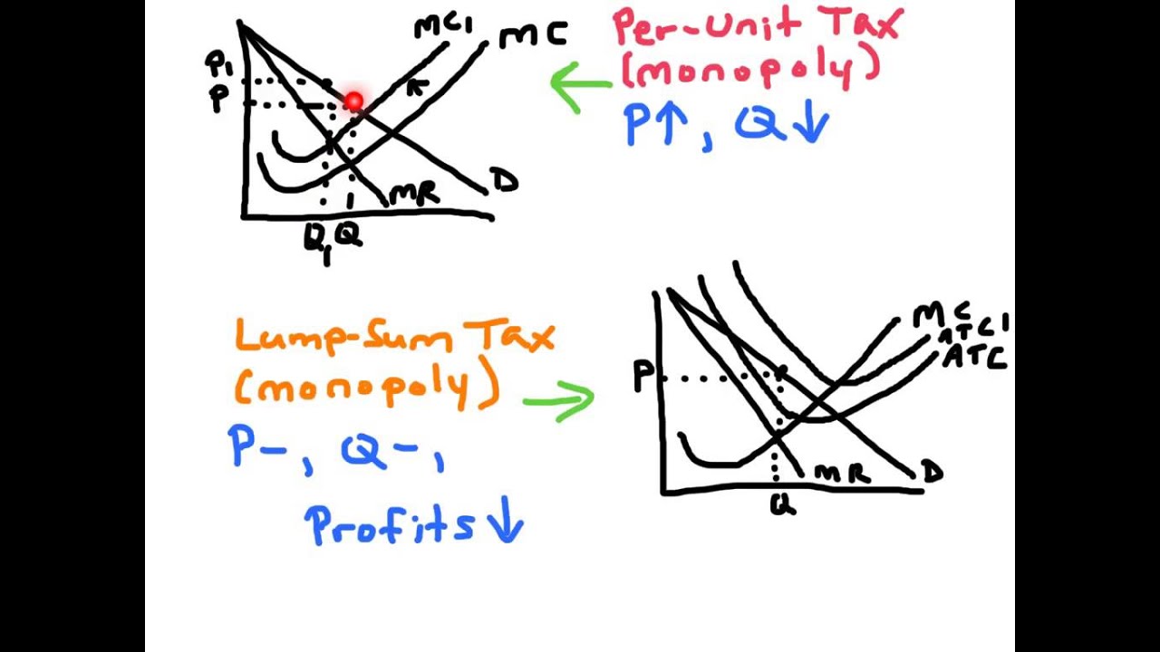 Per-Unit vs. Lump-Sum Taxes - AP Microeconomics