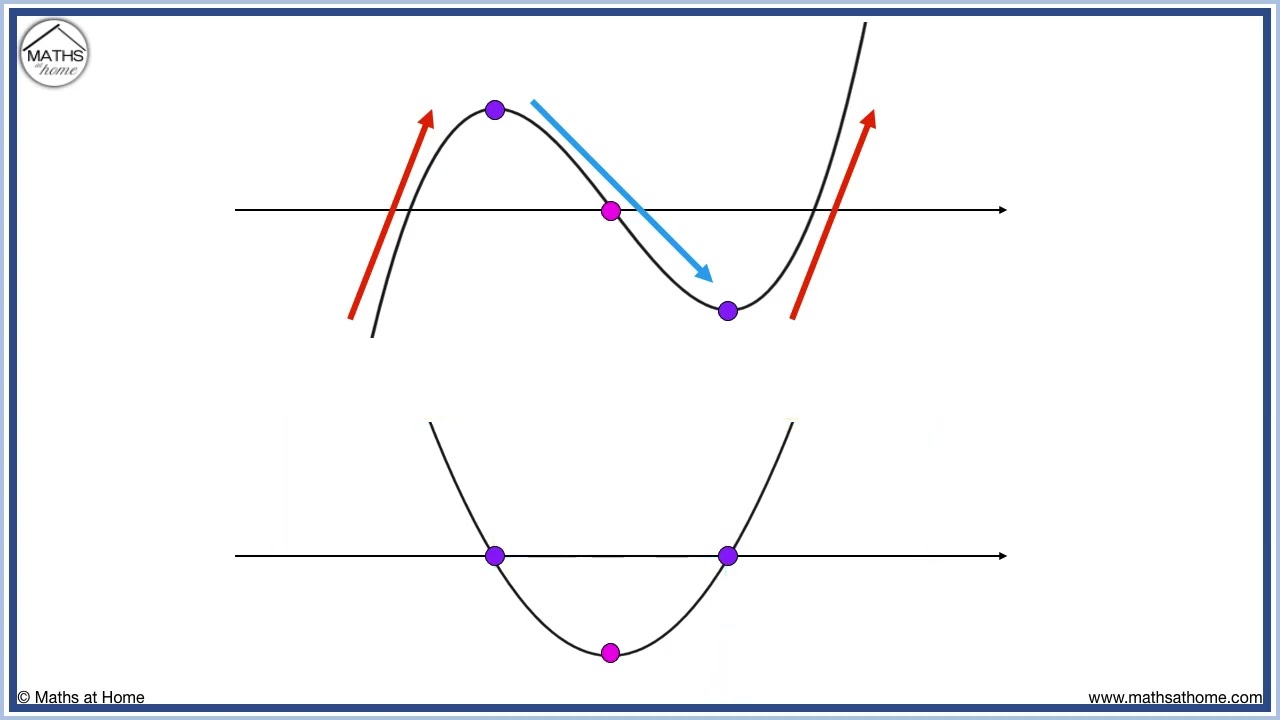 Sketching the Derivative of a Graph