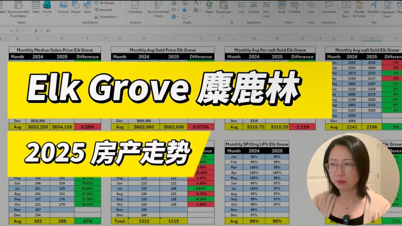 北加麋鹿林Elk Grove 2025房产走势