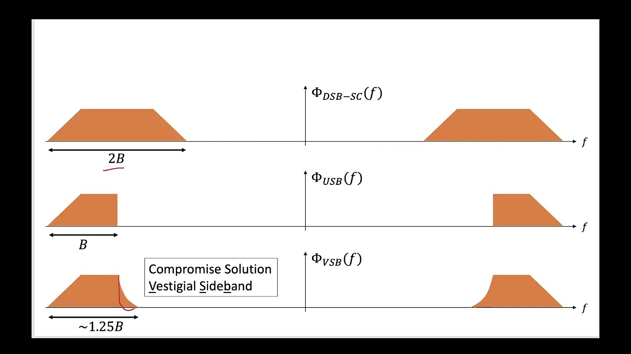 1 - 4.4.3 Intro to Vestigial Sideband VSB Amplitude Modulation