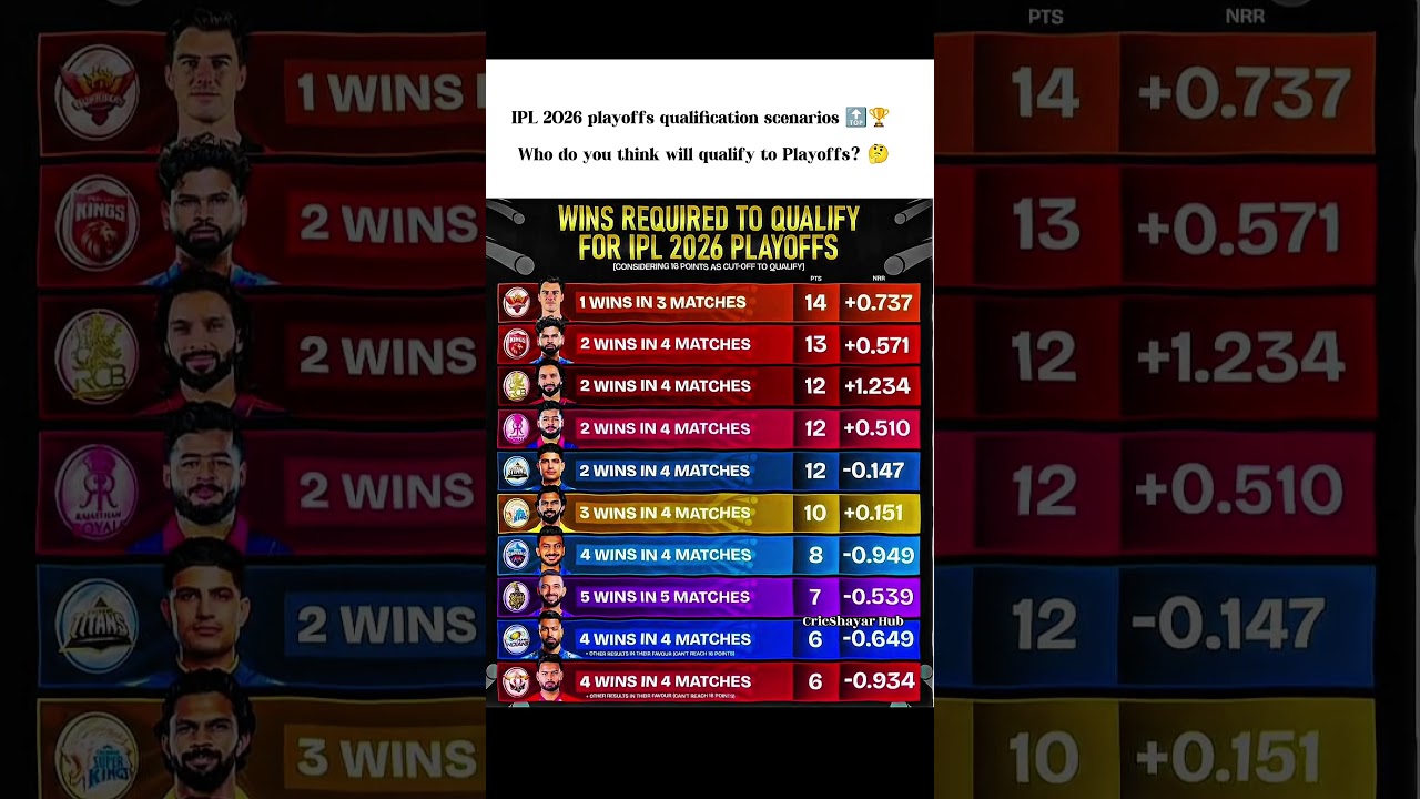 The playoff race is getting absolutely insane 😳⚡ #playoffs #ipl2026 #shortsfeed #cricket #rcb #csk