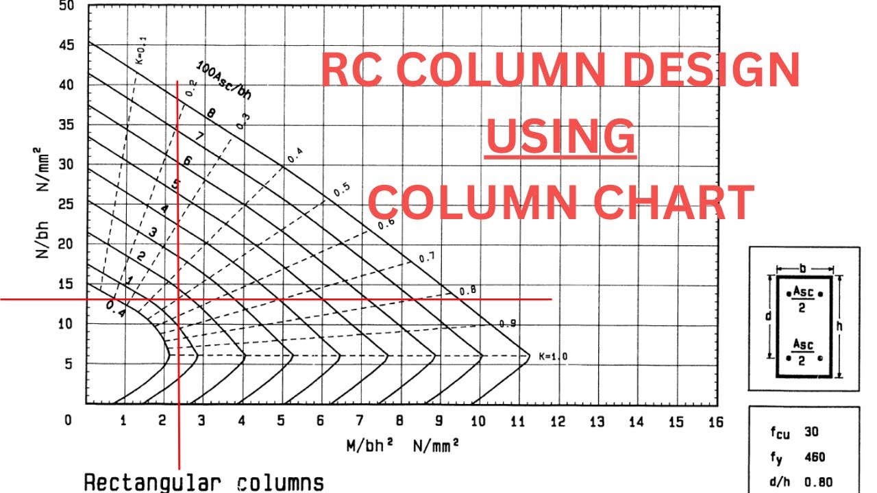 RC Column Design Using COLUMN CHART | BS 8110  - 3 | Short Column
