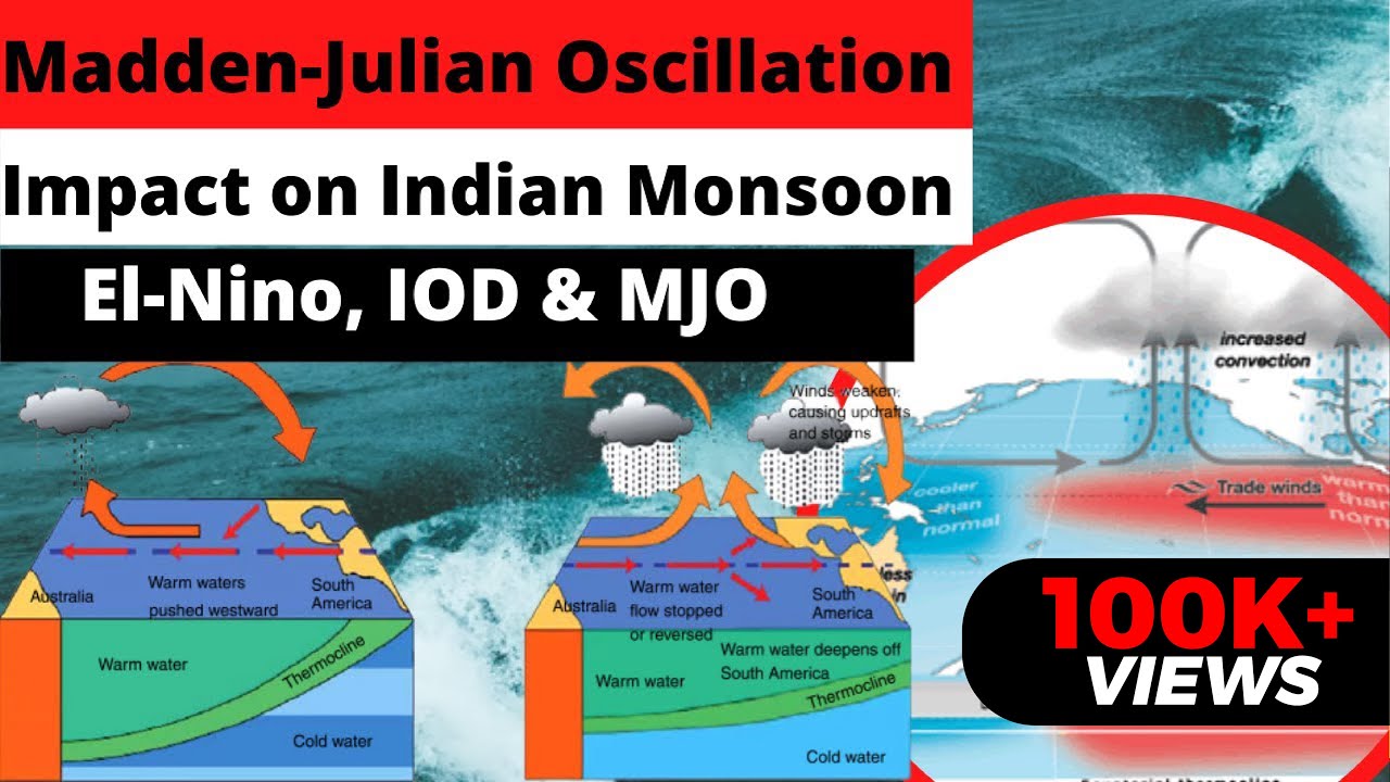 Madden Julian Oscillations (MJO) | IOD | El-Nino & La-Nina Explained | News Simplified | ForumIAS