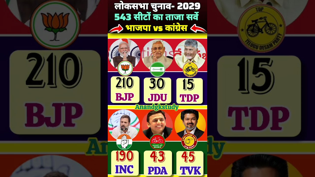 🔥🚨Lok Sabha Election 2029: 543 Seats Opinion Poll Results | BJP vs Congress & Others | Anandgkstudy