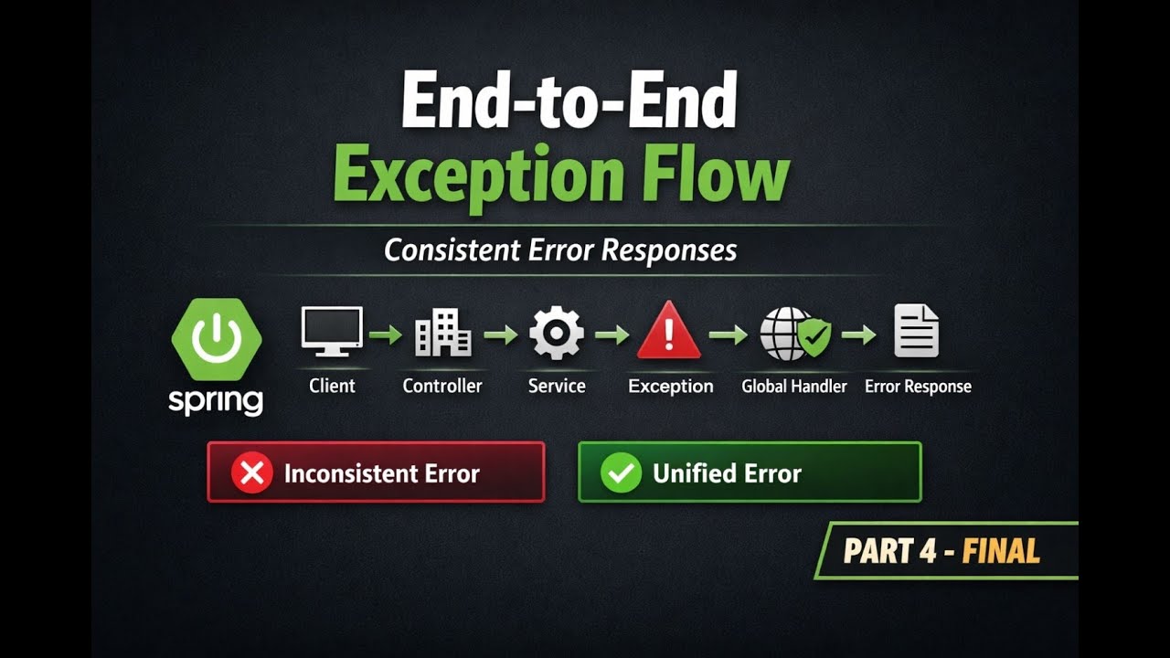 Spring Boot Global Exception Handling | End-to-End Flow & Consistent Error Responses