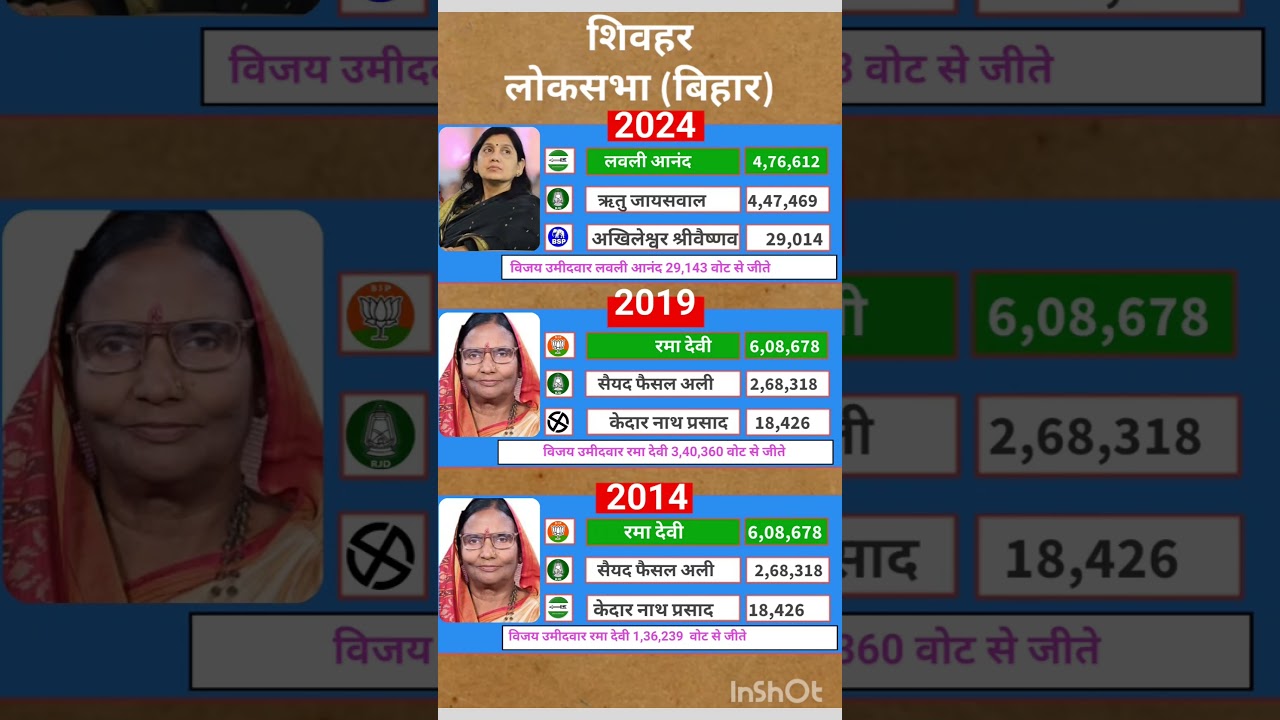 Bihar Lok Sabha election results #soniagandhi #rahulgandhi #congress #bjp #up #raebareli #bihar