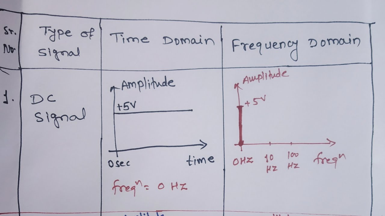 Time Domain and Frequency Domain Representation of Signals @allbasics8998