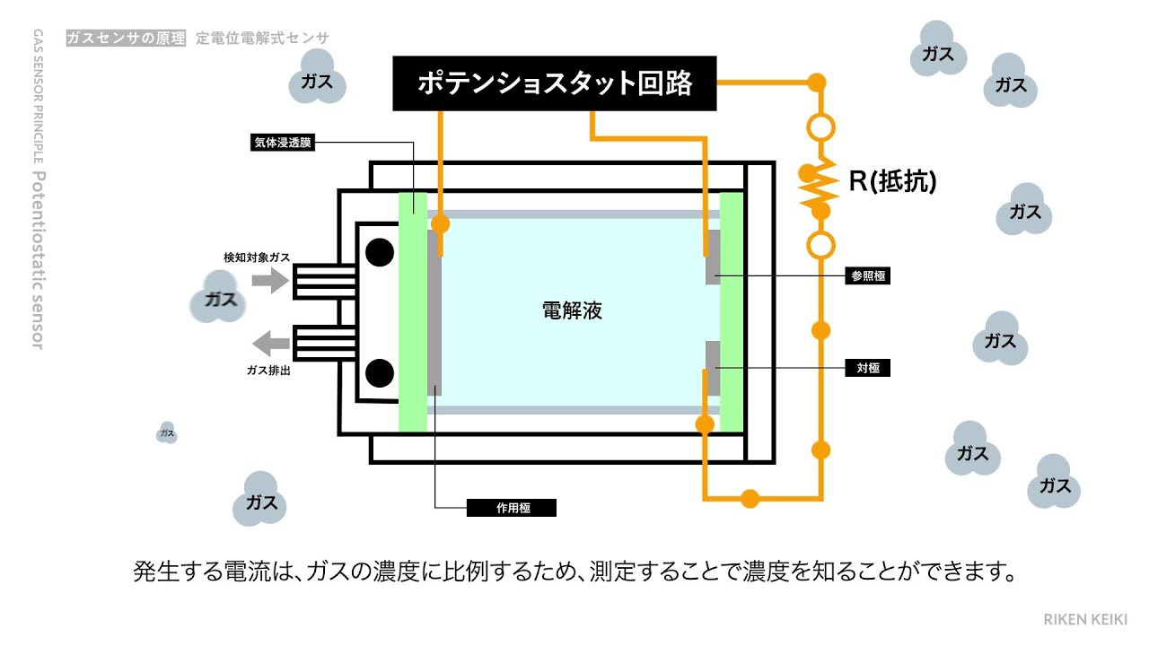 ガスセンサの原理_定電位電解式センサ