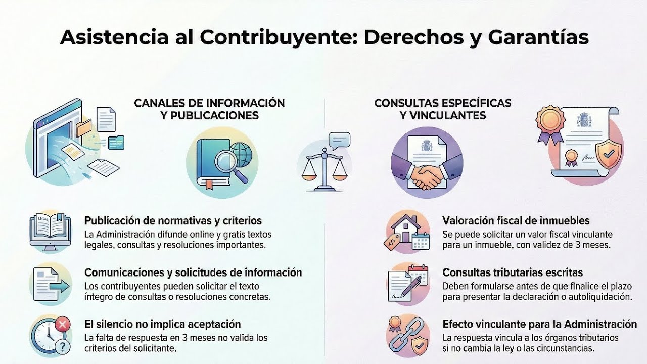 Asistencia al contribuyente en la LGT: información, consultas y efectos jurídicos
