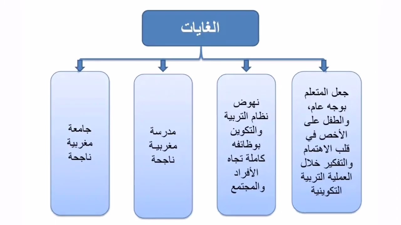 ملخص مستجدات التربية والتكوين بالمغرب