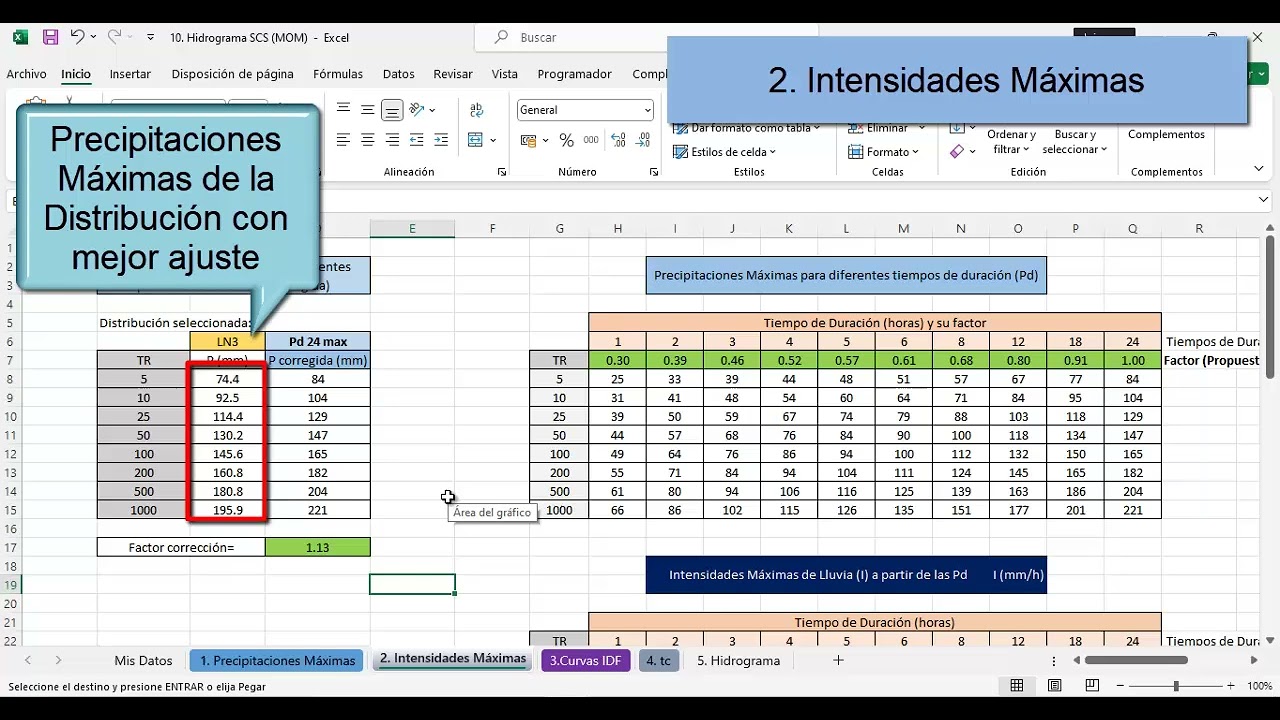 Hidrograma del SCS a partir de precipitaciones máximas (Excel Fácil)