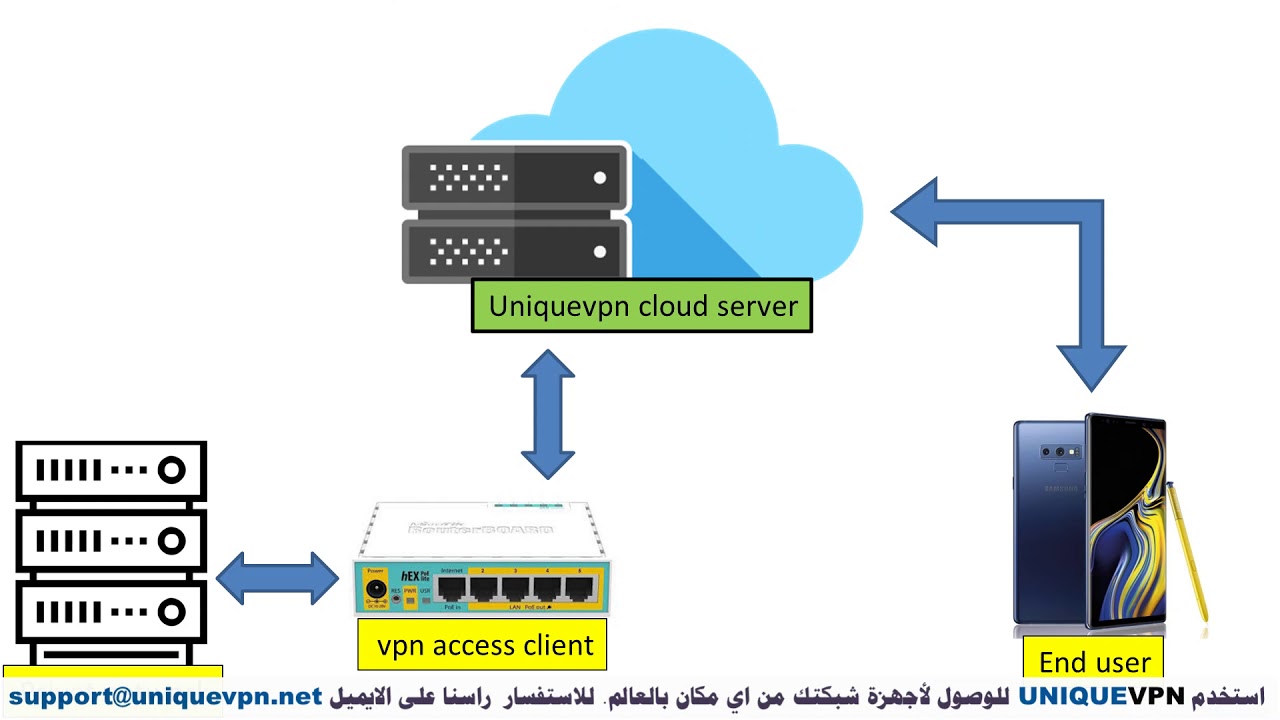 استخدم يونيك vpn لبرمجة النانو والراوتر عن بعد + الوصول لاكثر من نتورك بنفس الوقت