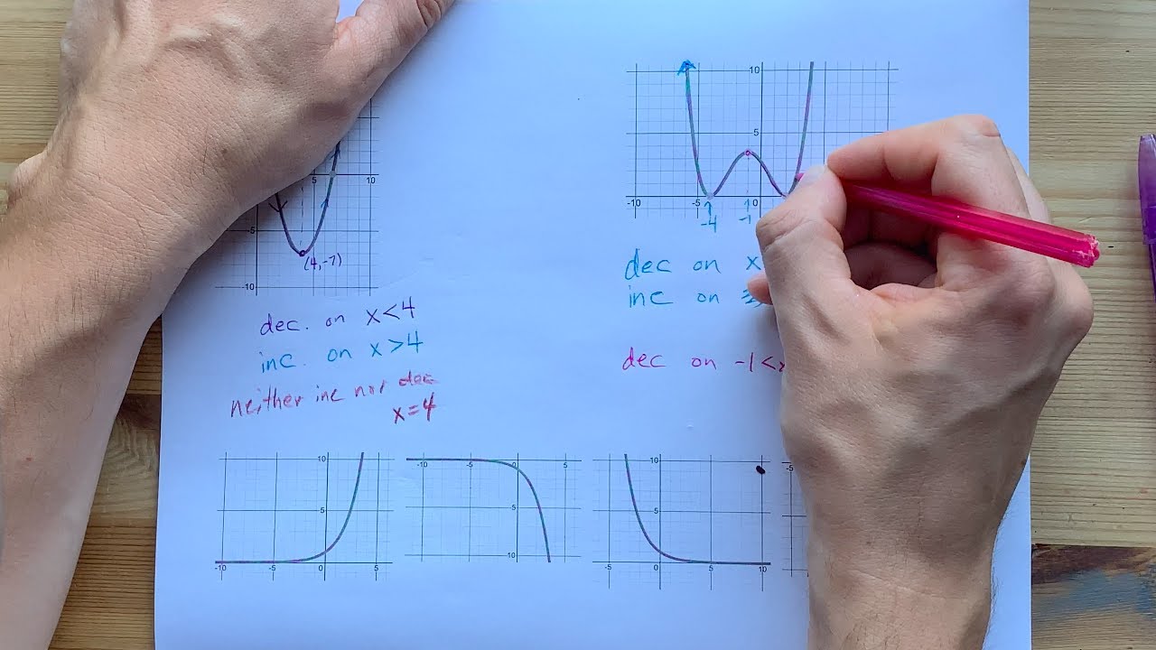 Intervals of Increase and Decrease from a Graph + Examples