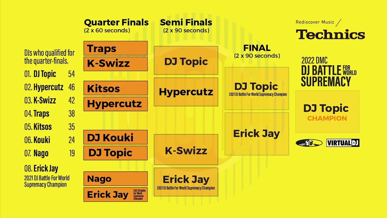 2022 DMC DJ Battle For World Supremacy