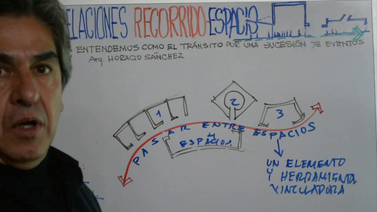 Relaciones recorrido espacio // Forma del espacio de circulación