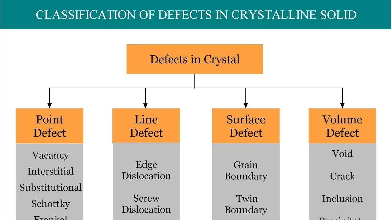 Defects in solids | Types of Defects | effects of defects on the properties of materials