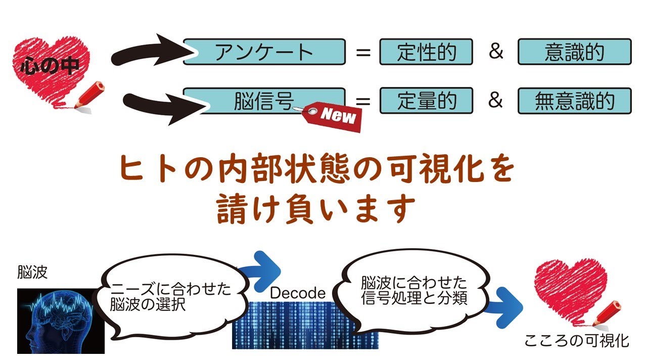 ヒトの内部状態の可視化を請け負います