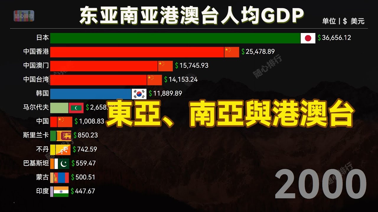 香港、澳门、台湾地区人均GDP如何？与东亚、南亚各国历年人均GDP排名