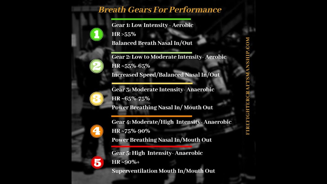 Firefighter Breath Gears
