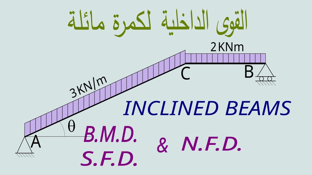 Internal Force Diagram - Inclined Beam مخططات القوة الداخلية لكمرة مائلة