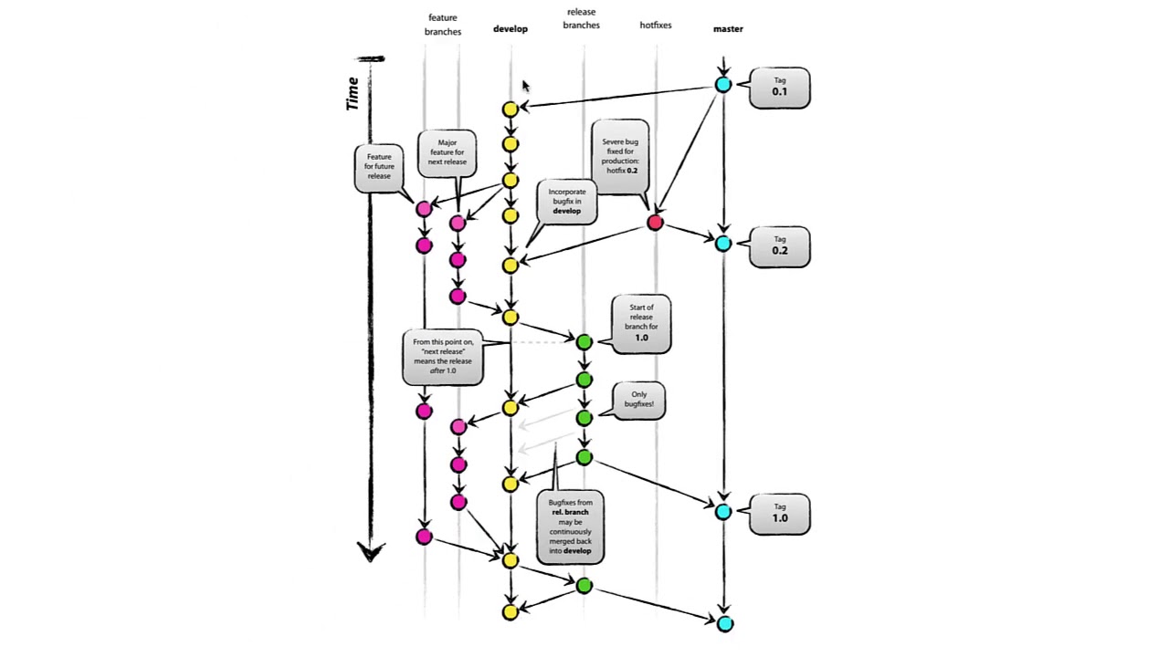 Intro to Git Flow with ClickUp and GitHub