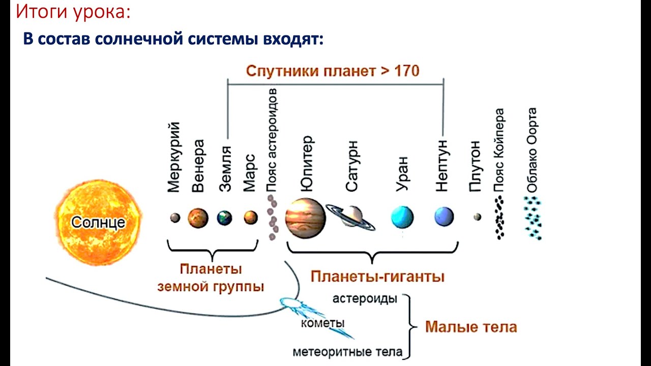 7 класс. Солнечная система