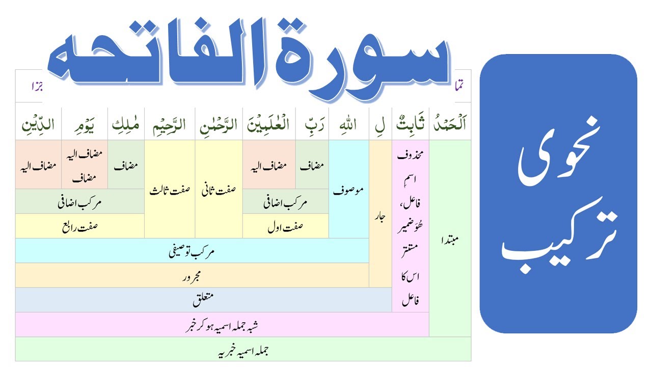 Nahwi Tarkeeb - Surah Fatiha | سورہ فاتحہ کی ترکیب