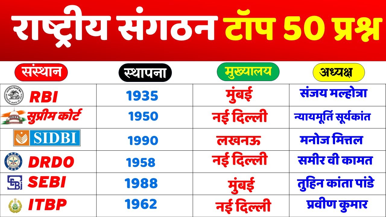 National Organisation & their headquarters 2025 | राष्ट्रीय संगठन और उनके मुख्यालय | Gk Trick