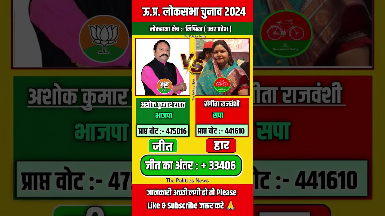 Uttar Pradesh loksabha Election 2024 l Misrikh Loksbha Seat 2024 l BJP win l