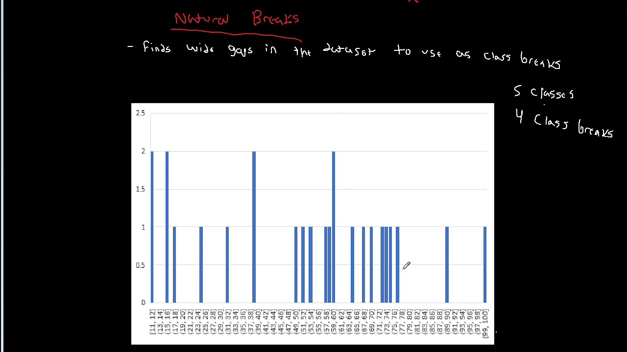 Natural Breaks