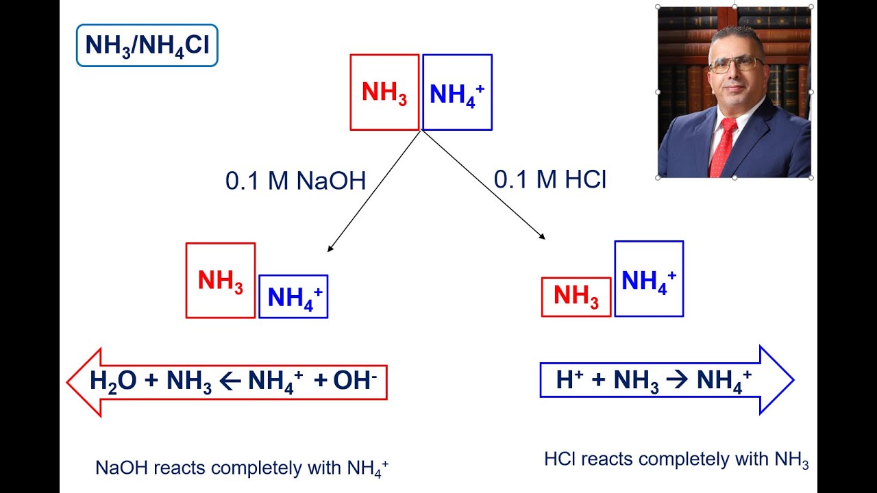 Acid Base Equilibria: Buffer Calculations -    حسابات المحاليل المنظّمة  (Lecture 5)
