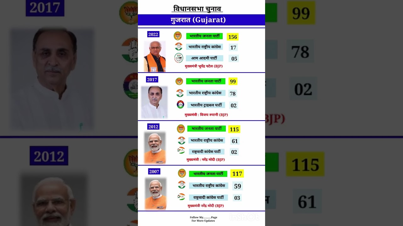 Gujarat Vidhansabha election result #soniagandhi #rahulgandhi #congress #bjp #up #raebareli #gujrat
