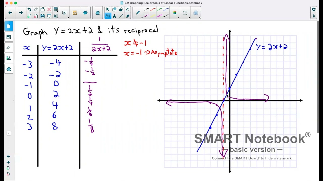 Precalculus 12: 2.2 Graphing Reciprocals of Linear Functions