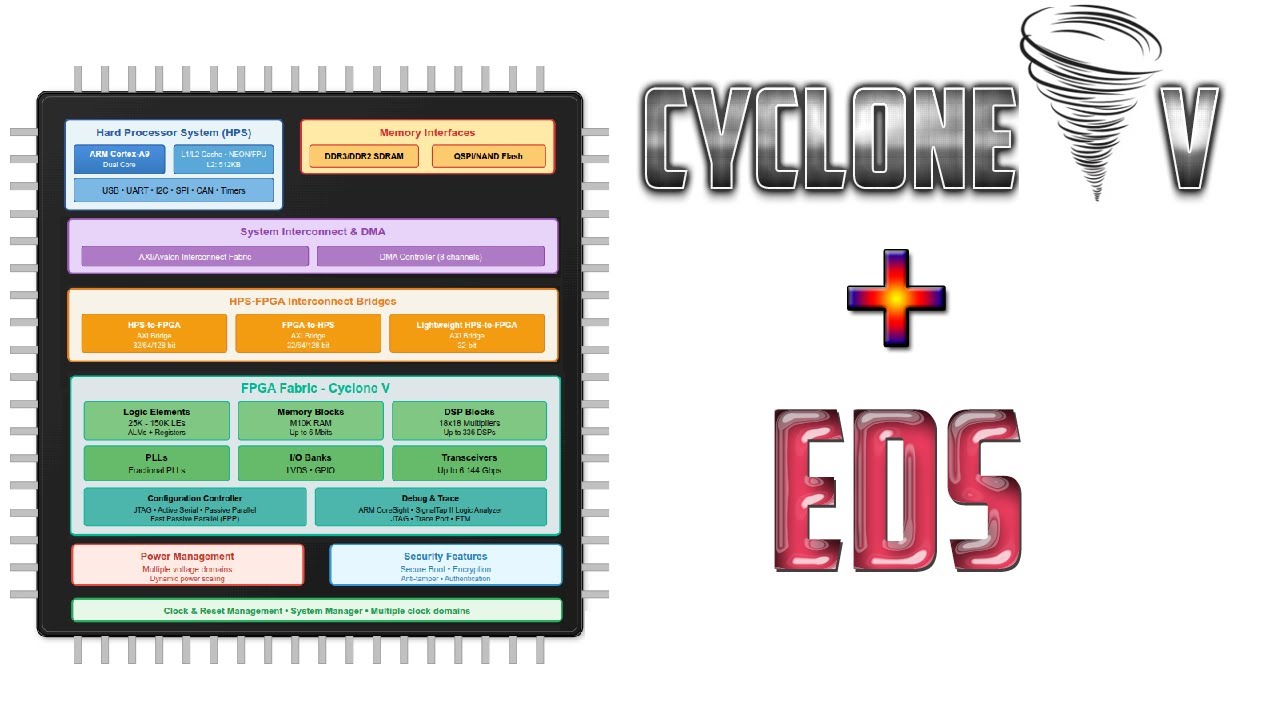 Cyclone V + EDS (paso a paso)