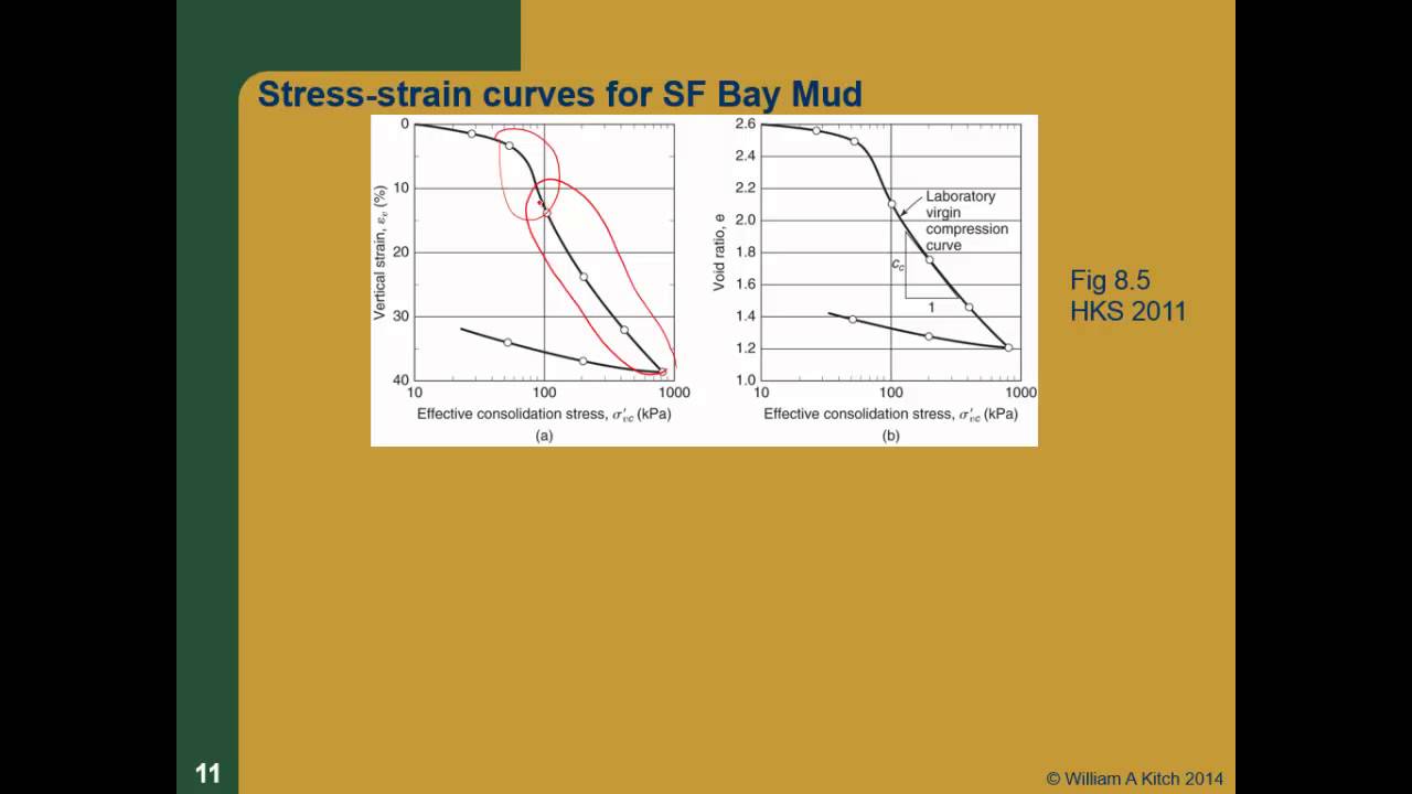 CE 531 Mod 1.3.2: Stress-Strain Relationships for Soils
