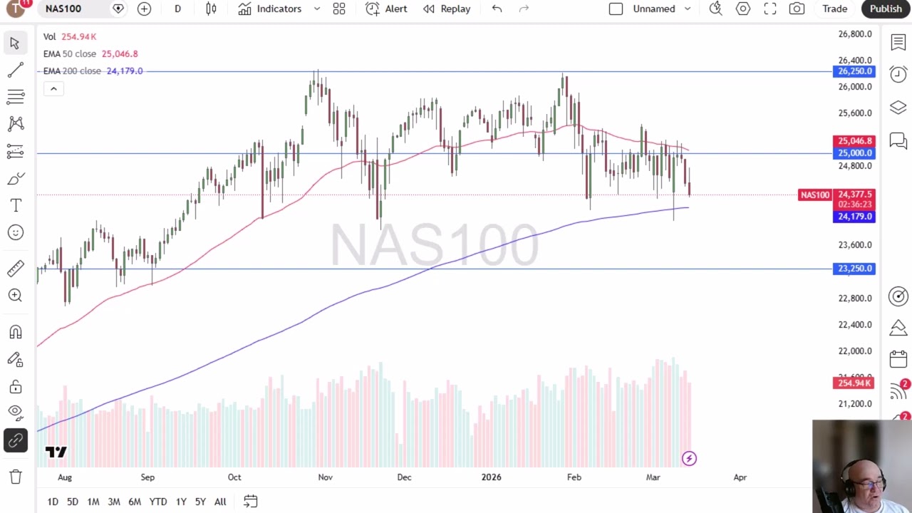 NASDAQ 100 Price Analysis: NASDAQ 100 Falls in Risk Off Behavior